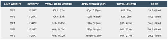 Airflo Ridge 2.0 Ultra Supple Winter - Tailwater Fly Lines