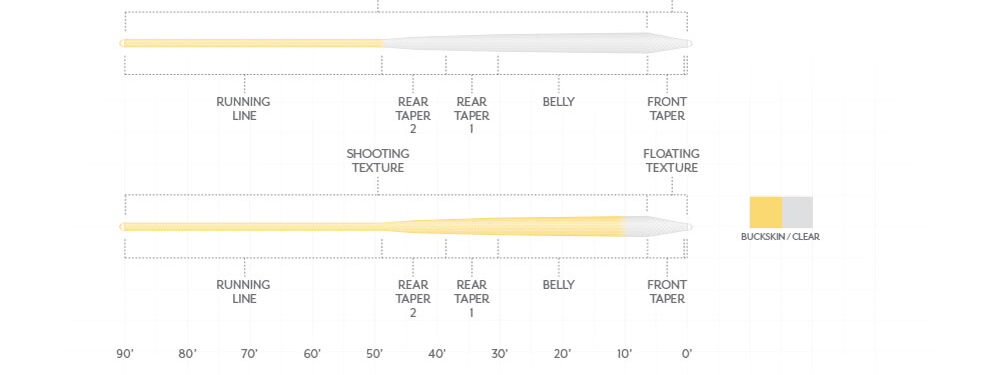 Scientific Anglers Magnitude Textured Infinity 10' Clear Tip Float Fly Line