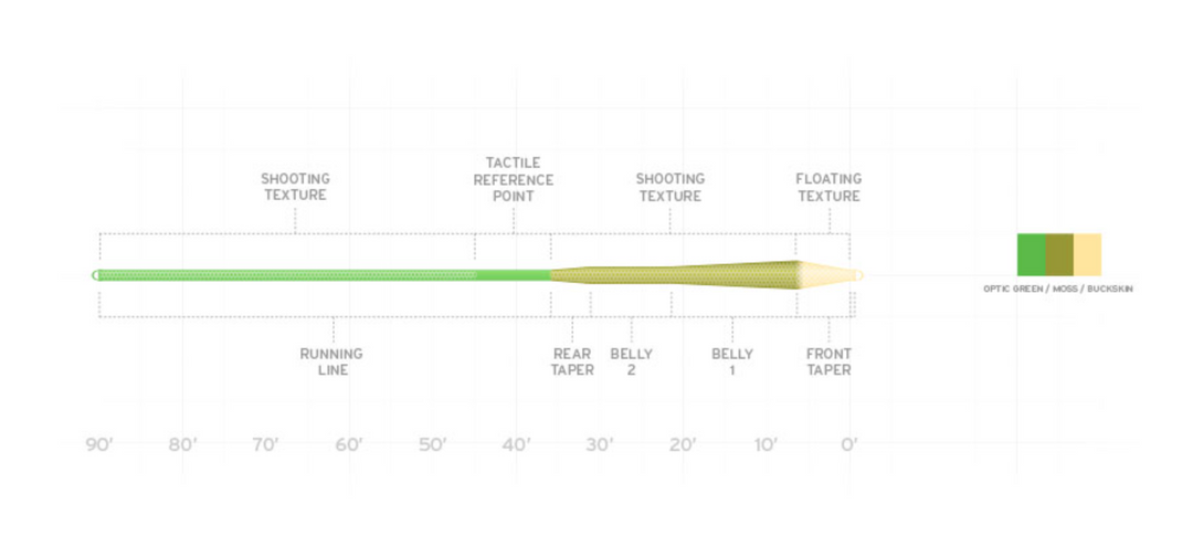 Scientific Anglers Amplitude MPX Fly Line