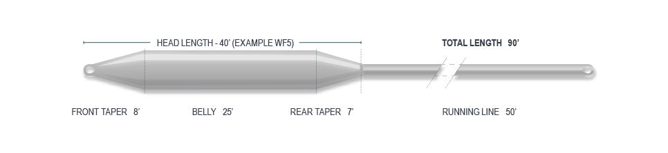 Airflo Cast Fly Lines
