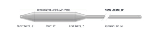 Airflo Cast Fly Lines