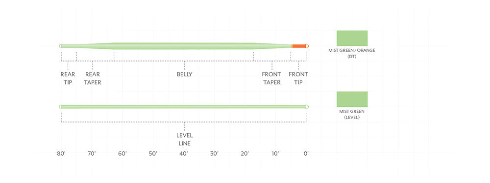 Scientific Anglers Mastery Euro Tactical Nymph Braided Core DT Fly Line