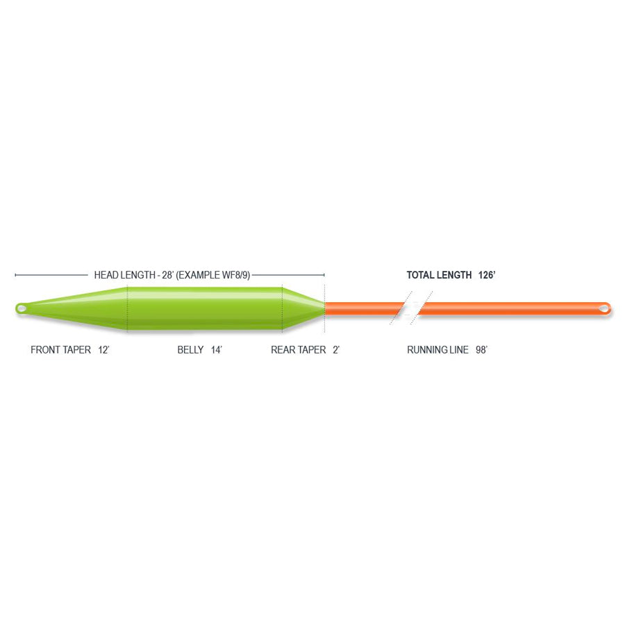 Airflo Rage Tri Intergrated Kit