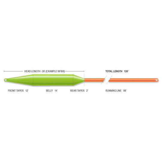 Airflo Rage Tri Intergrated Kit