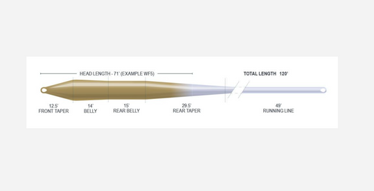 Airflo Superflo Ridge 2.0 Super Trout Fly Lines