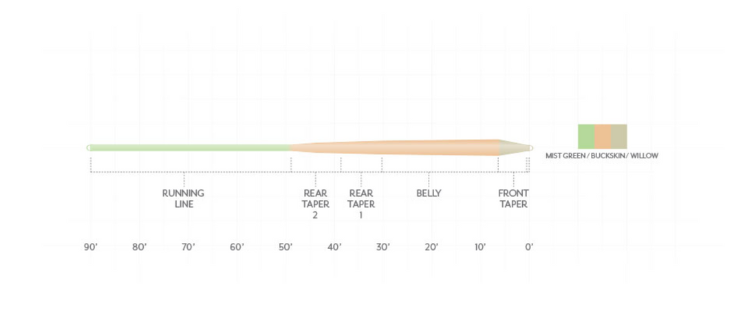 Scientific Anglers Amplitude Smooth Infinity Plus Fly Line